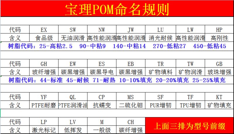 日本宝理POM型号物性指标(Duracon宝理POM命名规则